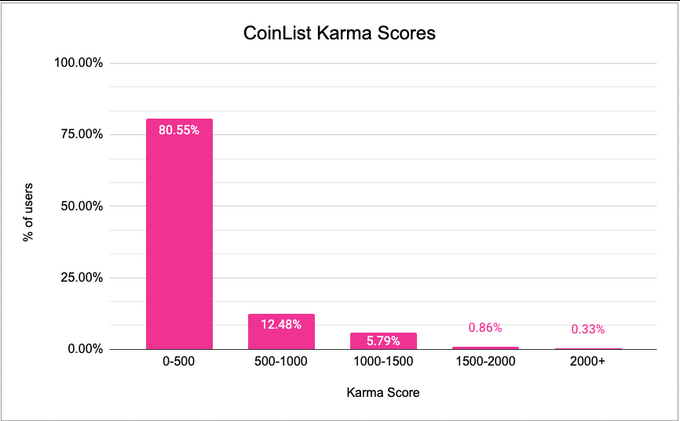 CoinList(コインリスト)のカルマの貯め方｜1,000Karma貯めて優先キューをゲットする方法